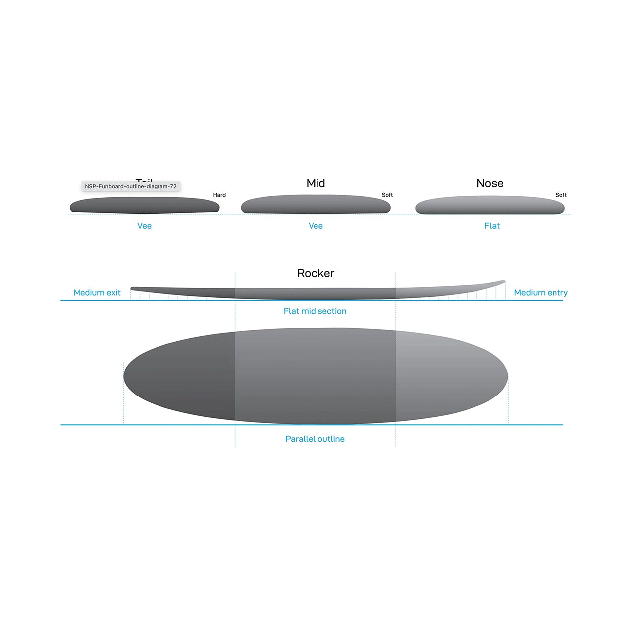 7’6” NSP Funboard - Evo Tech - Aqua - Futures (3 fin setup) - 149,000 LKR