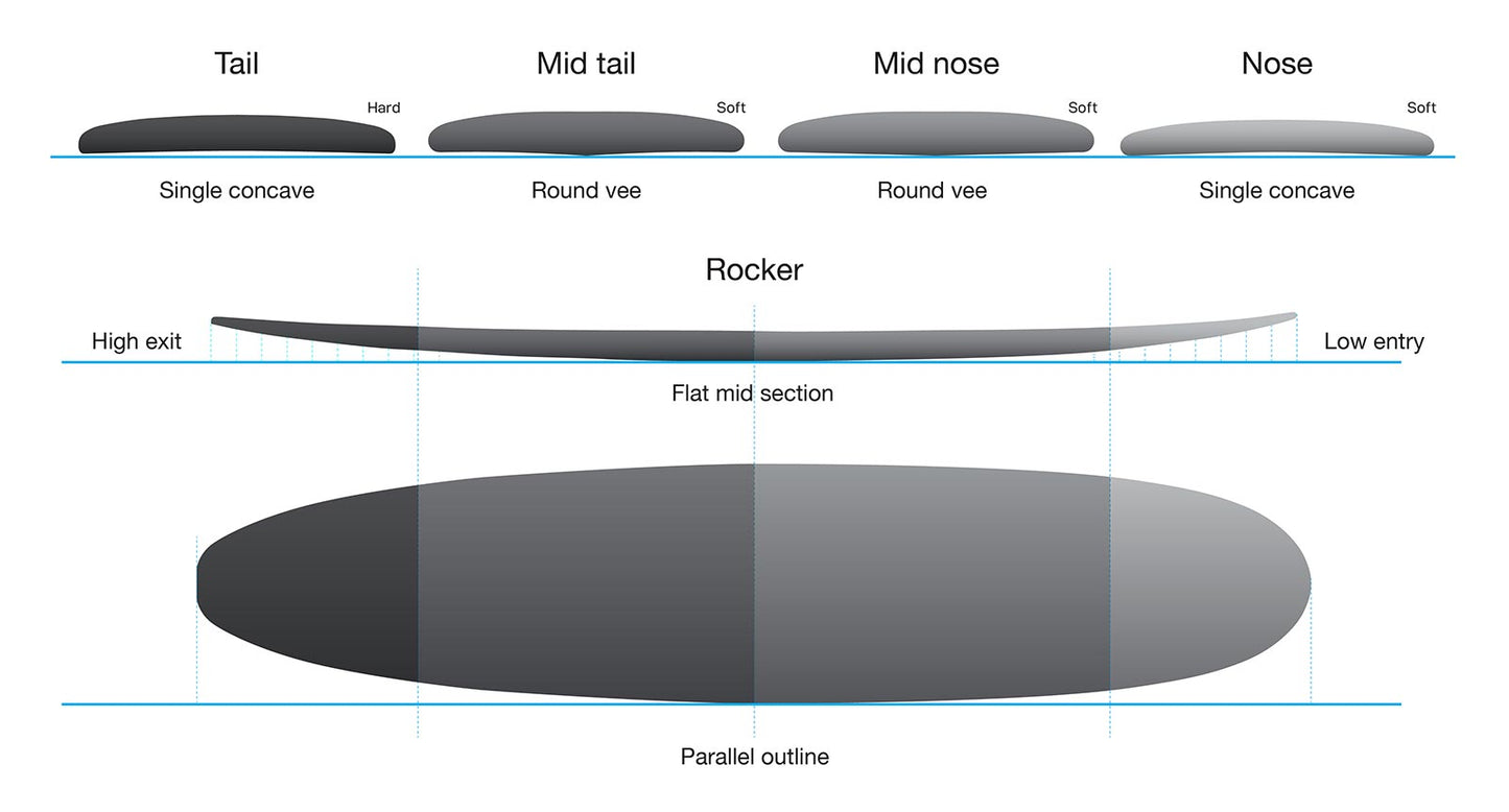 8’6” NSP - Longboard - Protech - White - futures (center fin + 2 sides)