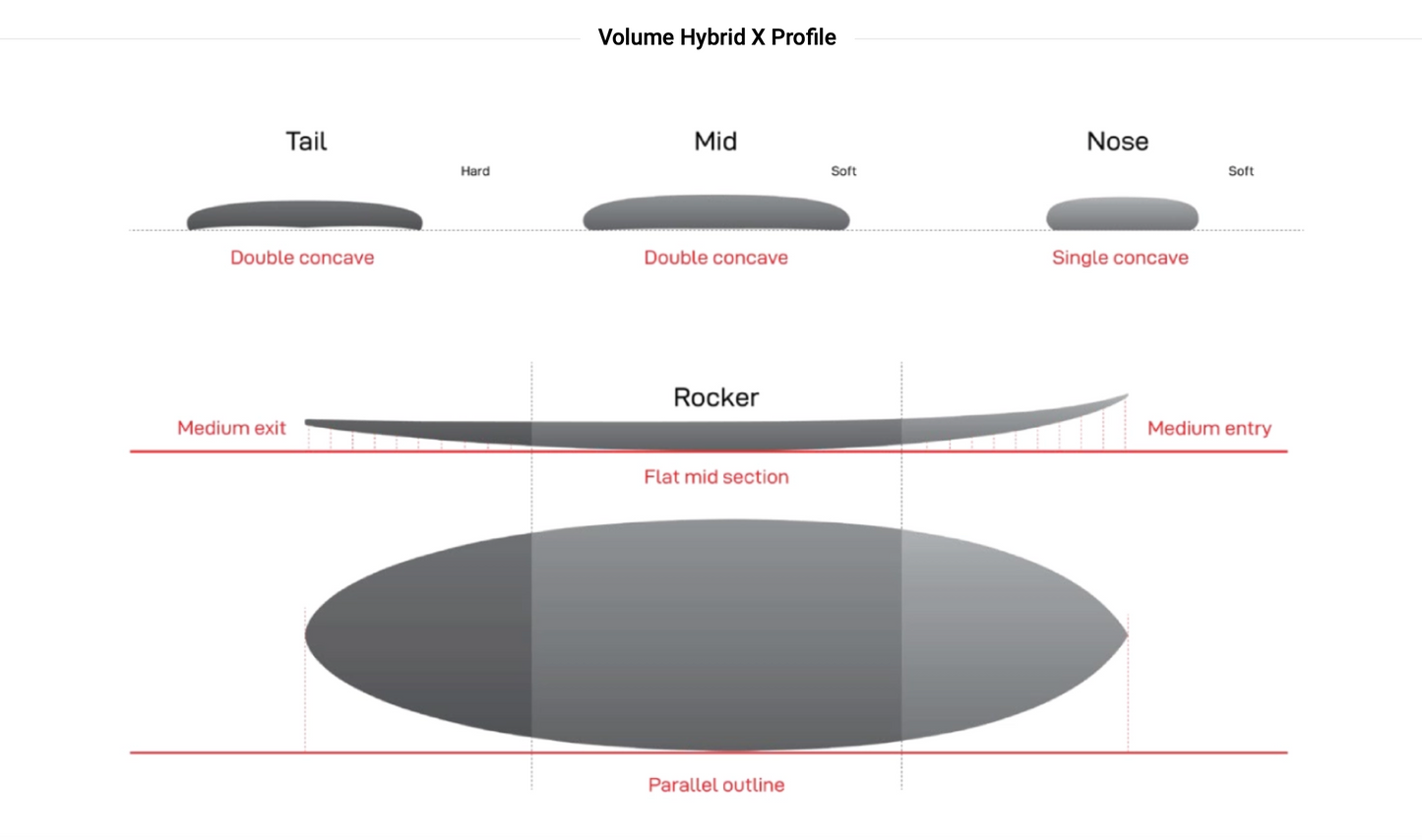 Volume Shapes - Hybrid-X -  CSE (epoxy) - Clear - FCSll (3 fin setup)