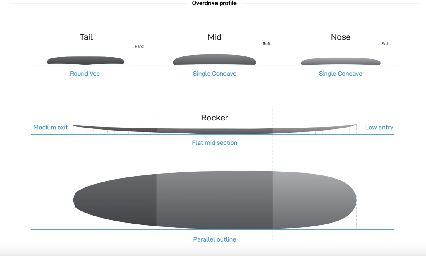9’1” NSP Overdrive - Shapers Union - HDT - Sky Blue  - Futures (2+1 fin setup)