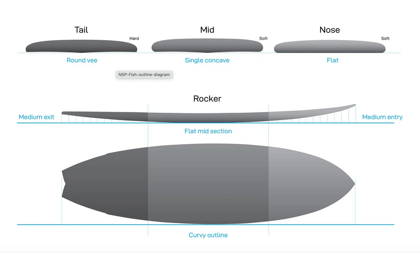 NSP - Fish - Elements - Green - Futures 5 fin setup