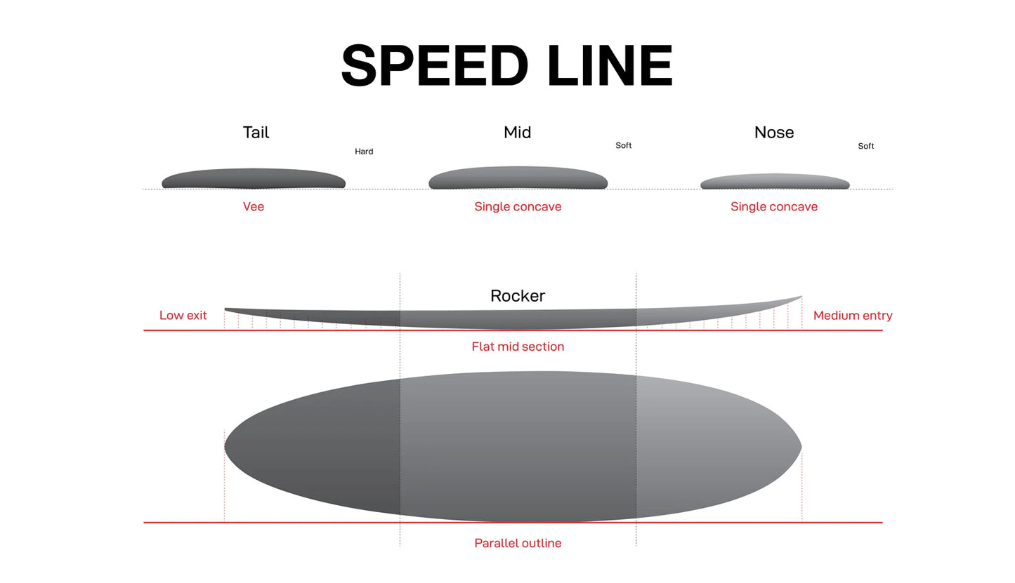 NSP Speed Line - Shapers Union CSE - Sea Foam - Futures (4+1 fin setup)