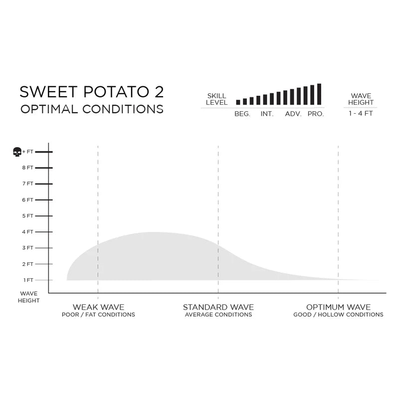 Firewire Sweet Potato - Helium - Futures (5 fin setup)