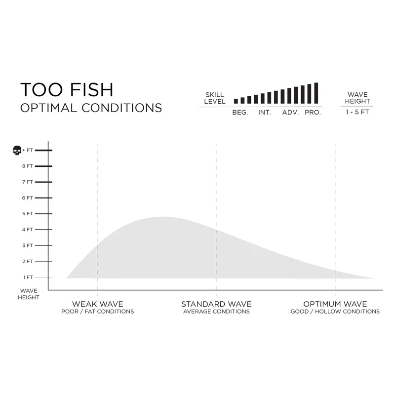 Firewire Too Fish - Helium - Futures (Twin fin setup)